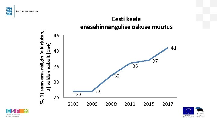 %, 1) saan aru, räägin ja kirjutan; 2) valdan vabalt (15+) Eesti keele enesehinnangulise