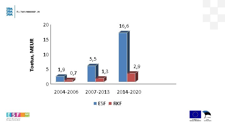 Toetus, MEUR 20 16, 6 15 10 5 5, 5 1, 9 0, 7