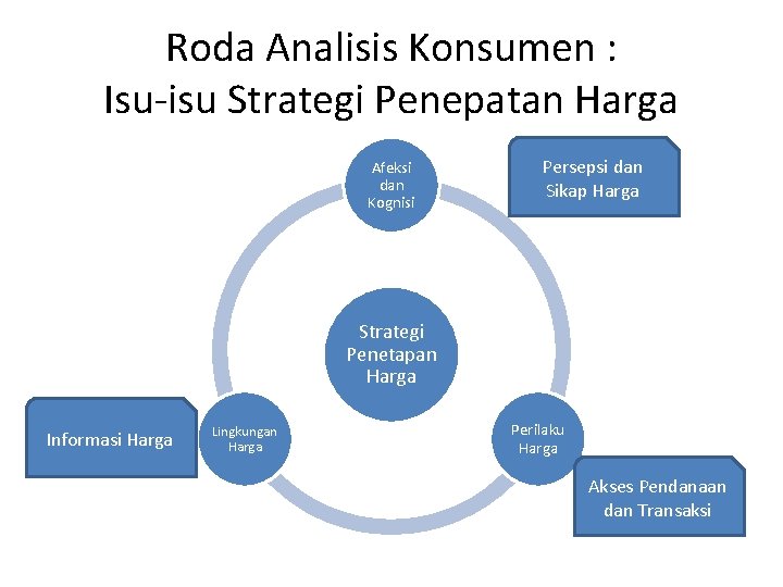 Roda Analisis Konsumen : Isu-isu Strategi Penepatan Harga Afeksi dan Kognisi Persepsi dan Sikap