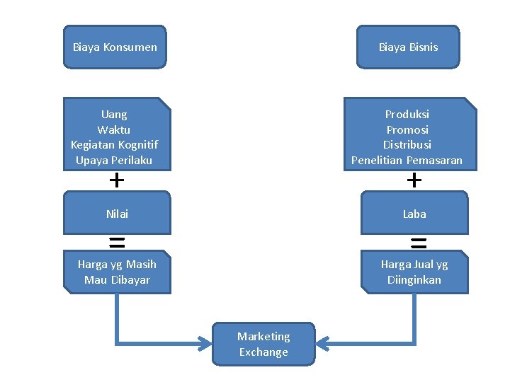 Biaya Konsumen Biaya Bisnis Uang Waktu Kegiatan Kognitif Upaya Perilaku Produksi Promosi Distribusi Penelitian