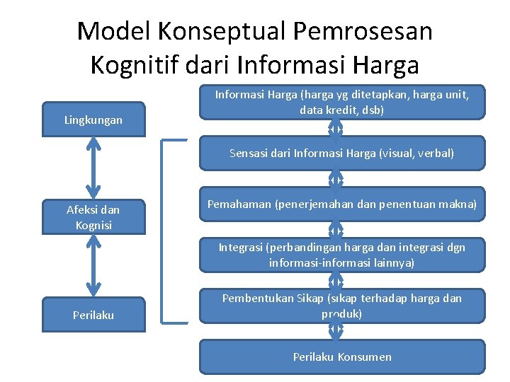 Model Konseptual Pemrosesan Kognitif dari Informasi Harga Lingkungan Informasi Harga (harga yg ditetapkan, harga