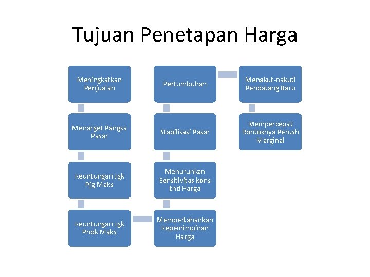 Tujuan Penetapan Harga Meningkatkan Penjualan Pertumbuhan Menakut-nakuti Pendatang Baru Menarget Pangsa Pasar Stabilisasi Pasar