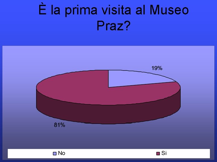 È la prima visita al Museo Praz? 