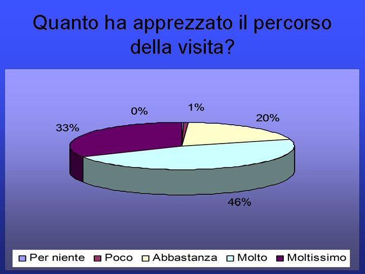 Quanto ha apprezzato il percorso della visita? 