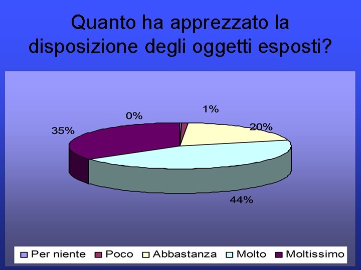 Quanto ha apprezzato la disposizione degli oggetti esposti? 