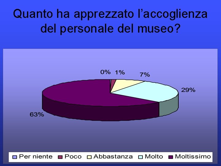 Quanto ha apprezzato l’accoglienza del personale del museo? 