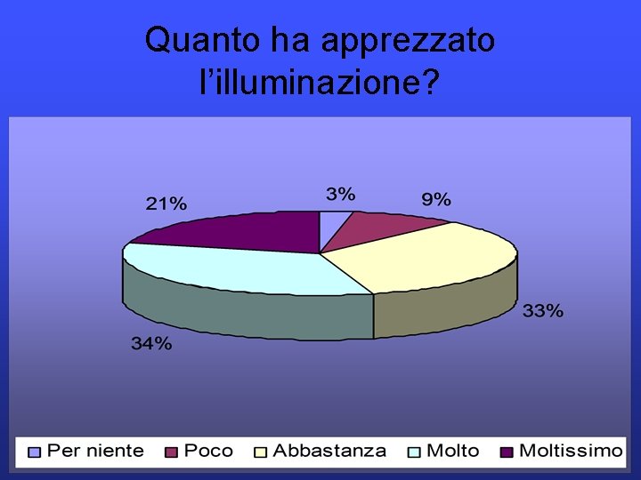 Quanto ha apprezzato l’illuminazione? 