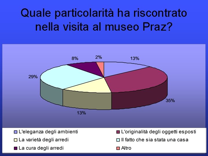 Quale particolarità ha riscontrato nella visita al museo Praz? 