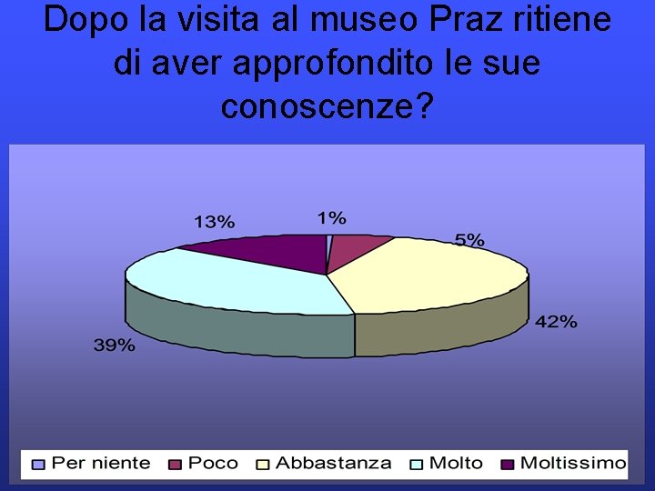 Dopo la visita al museo Praz ritiene di aver approfondito le sue conoscenze? 