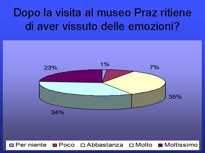 Dopo la visita al museo Praz ritiene di aver vissuto delle emozioni? 