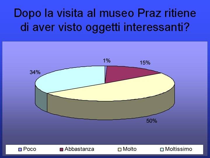 Dopo la visita al museo Praz ritiene di aver visto oggetti interessanti? 