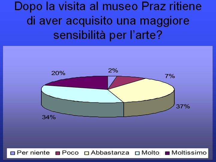 Dopo la visita al museo Praz ritiene di aver acquisito una maggiore sensibilità per