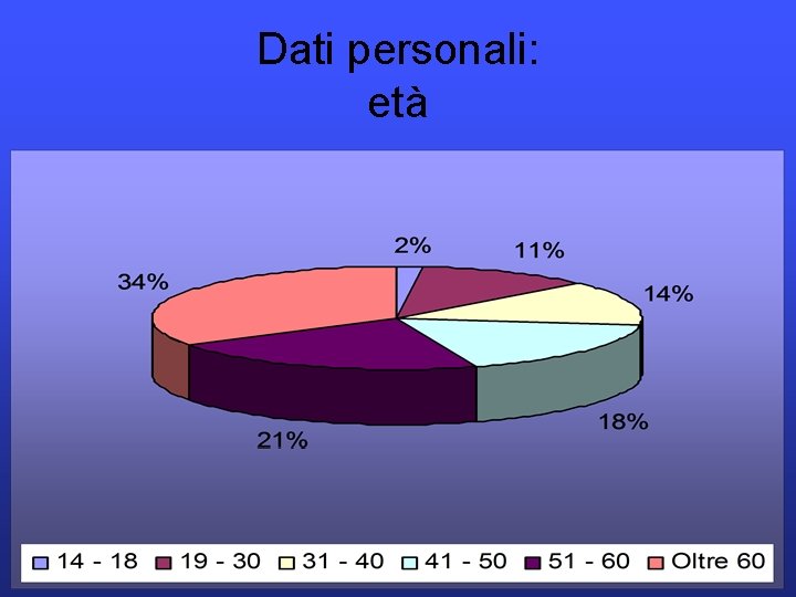 Dati personali: età 