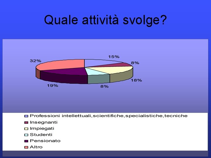 Quale attività svolge? 