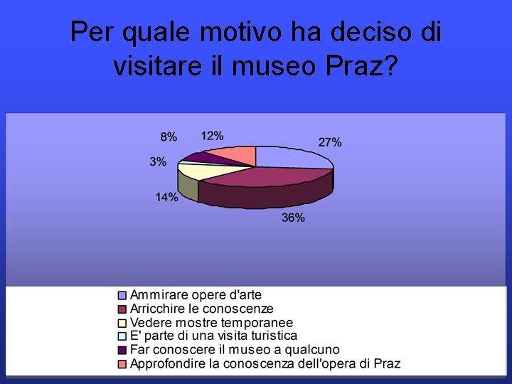 Per quale motivo ha deciso di visitare il museo Praz? 