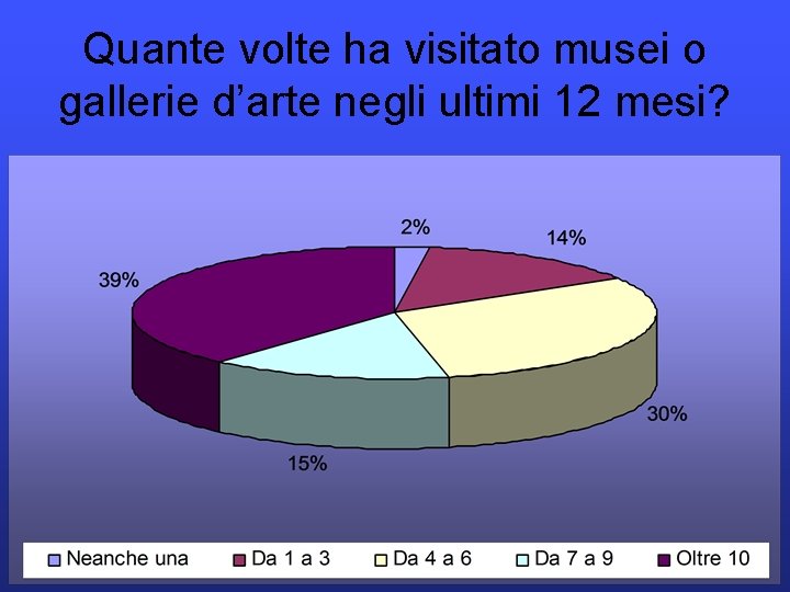 Quante volte ha visitato musei o gallerie d’arte negli ultimi 12 mesi? 