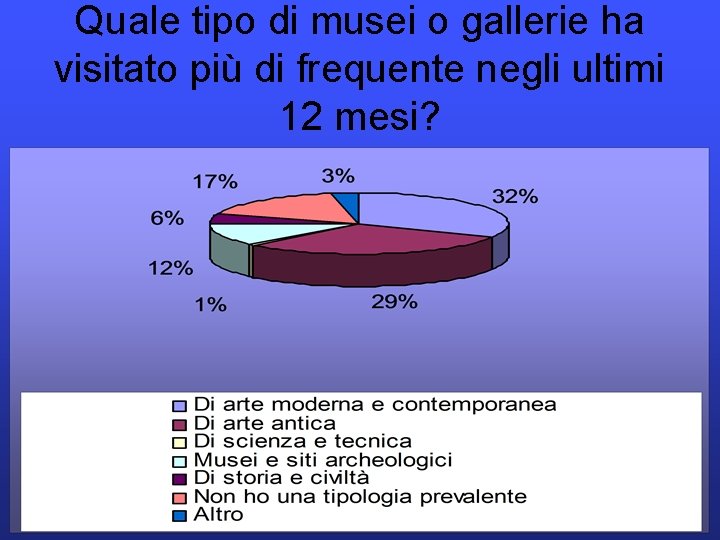 Quale tipo di musei o gallerie ha visitato più di frequente negli ultimi 12