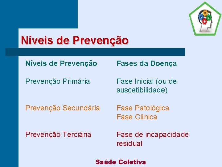 Níveis de Prevenção Fases da Doença Prevenção Primária Fase Inicial (ou de suscetibilidade) Prevenção