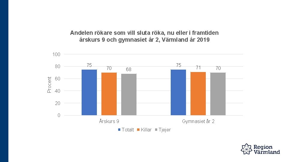 Andelen rökare som vill sluta röka, nu eller i framtiden årskurs 9 och gymnasiet