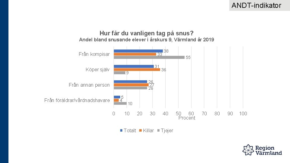 ANDT-indikator Hur får du vanligen tag på snus? Andel bland snusande elever i årskurs