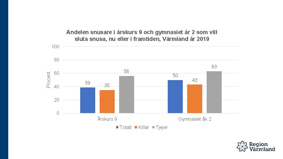 Andelen snusare i årskurs 9 och gymnasiet år 2 som vill sluta snusa, nu