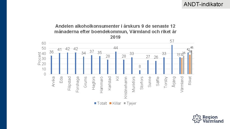 ANDT-indikator Totalt Killar Tjejer 57 27 26 33 33 3235 46 42 38 Riket