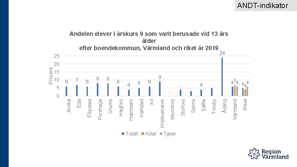 ANDT-indikator Andelen elever i årskurs 9 som varit berusade vid 13 års ålder efter