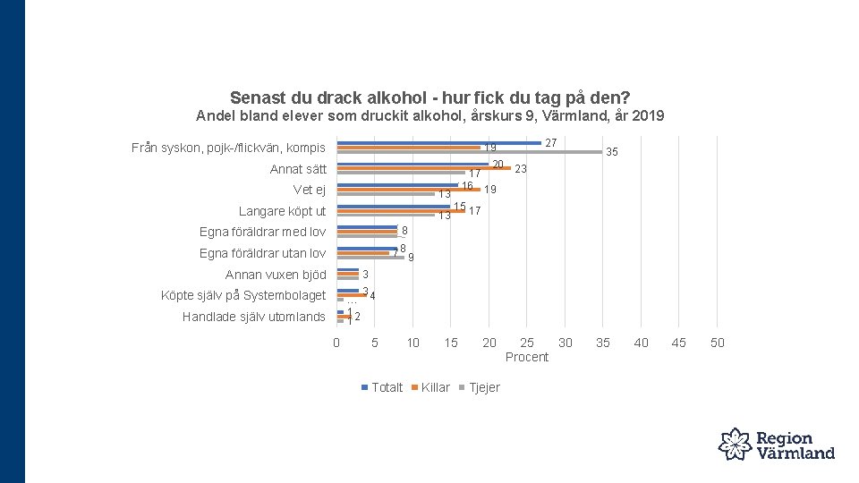 Senast du drack alkohol - hur fick du tag på den? Andel bland elever