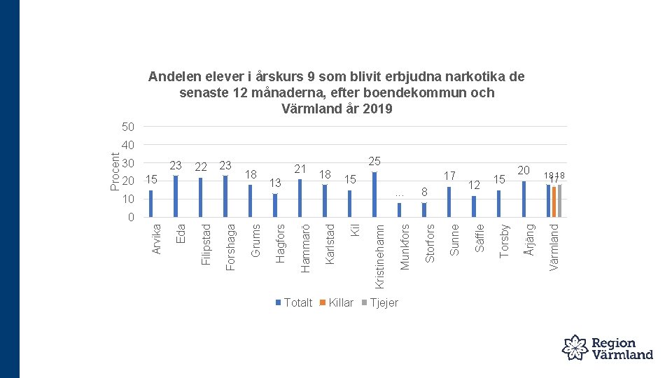 Andelen elever i årskurs 9 som blivit erbjudna narkotika de senaste 12 månaderna, efter