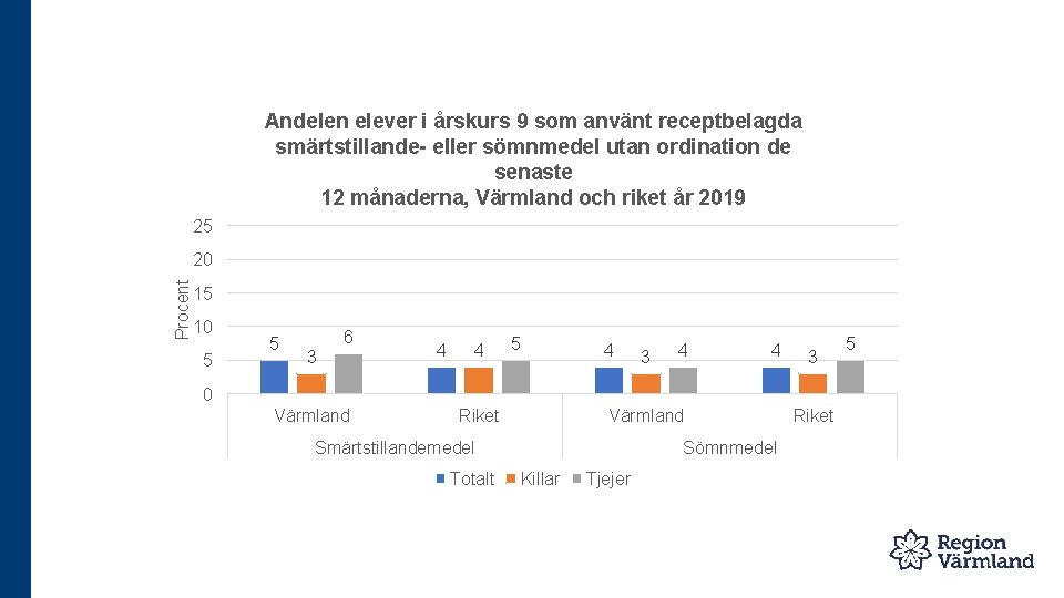 Andelen elever i årskurs 9 som använt receptbelagda smärtstillande- eller sömnmedel utan ordination de