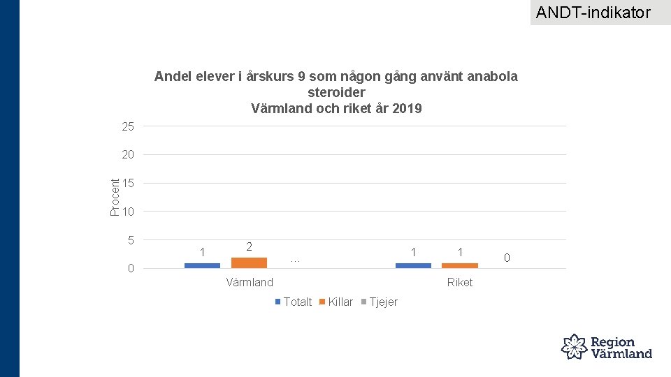 ANDT-indikator Andel elever i årskurs 9 som någon gång använt anabola steroider Värmland och