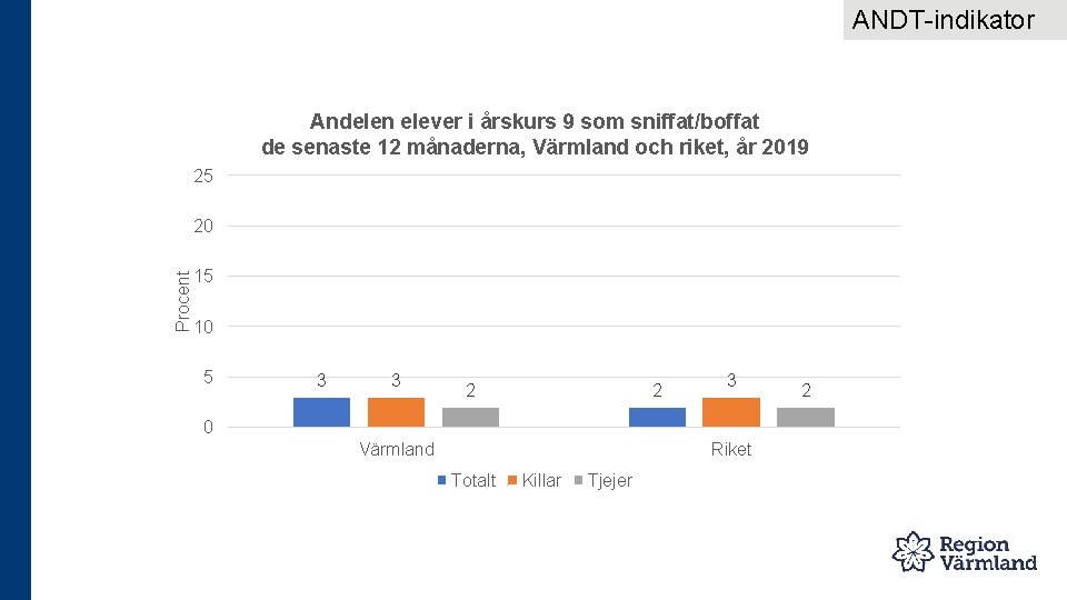 ANDT-indikator Andelen elever i årskurs 9 som sniffat/boffat de senaste 12 månaderna, Värmland och