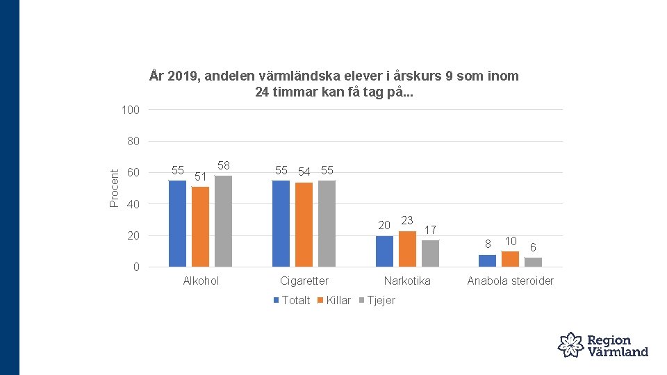 År 2019, andelen värmländska elever i årskurs 9 som inom 24 timmar kan få