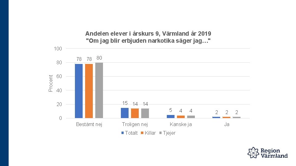 Andelen elever i årskurs 9, Värmland år 2019 "Om jag blir erbjuden narkotika säger