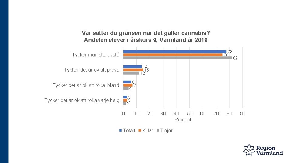 Var sätter du gränsen när det gäller cannabis? Andelen elever i årskurs 9, Värmland