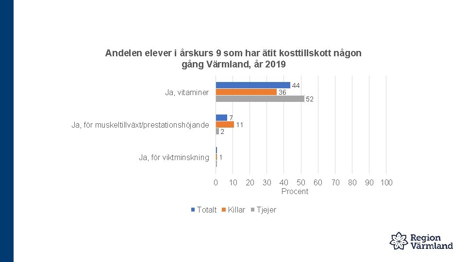 Andelen elever i årskurs 9 som har ätit kosttillskott någon gång Värmland, år 2019