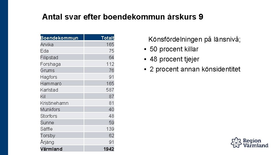 Antal svar efter boendekommun årskurs 9 Boendekommun Arvika Eda Filipstad Forshaga Grums Hagfors Hammarö