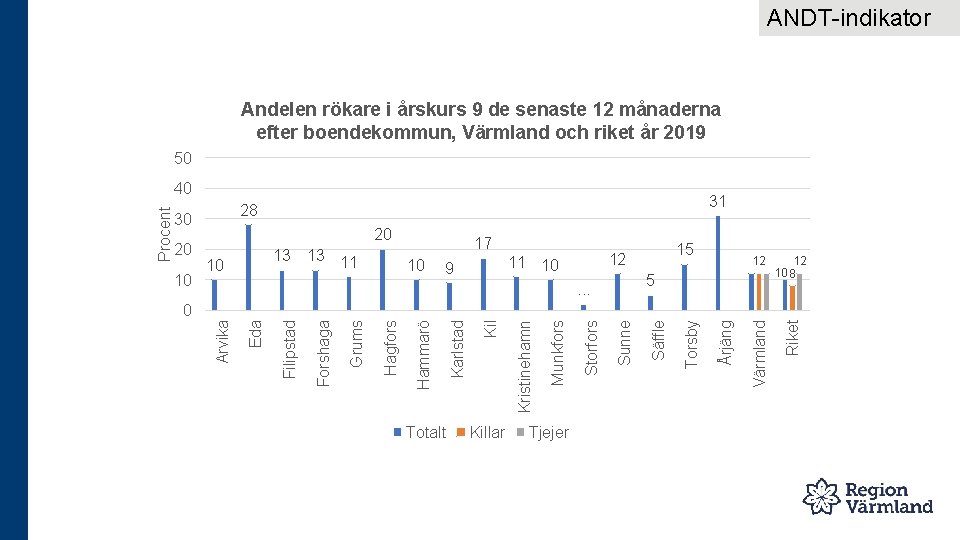 ANDT-indikator Andelen rökare i årskurs 9 de senaste 12 månaderna efter boendekommun, Värmland och