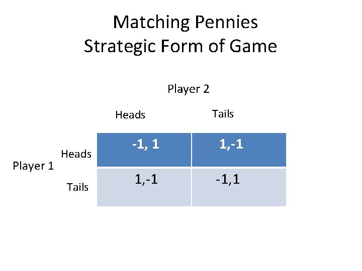 Matching Pennies Strategic Form of Game Player 2 Heads Player 1 Heads Tails -1,