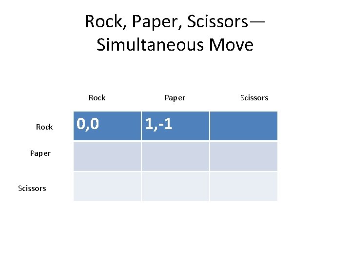 Rock, Paper, Scissors— Simultaneous Move Rock Paper Scissors 0, 0 Paper 1, -1 Scissors