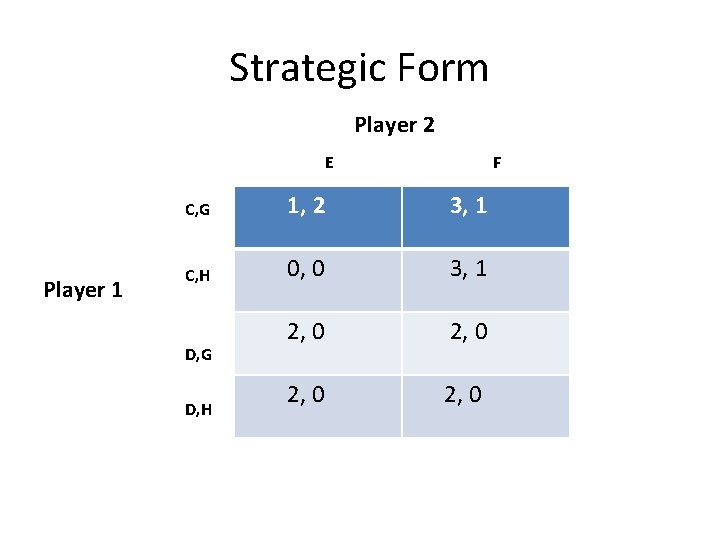 Strategic Form Player 2 E Player 1 F C, G 1, 2 3, 1