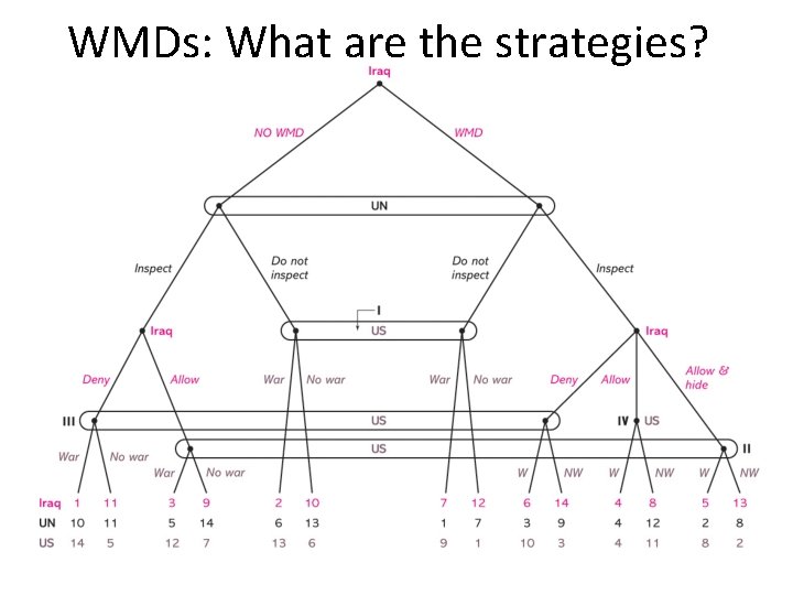 WMDs: What are the strategies? 