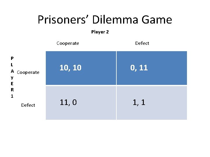 Prisoners’ Dilemma Game Player 2 Cooperate P L A Cooperate y E R 1