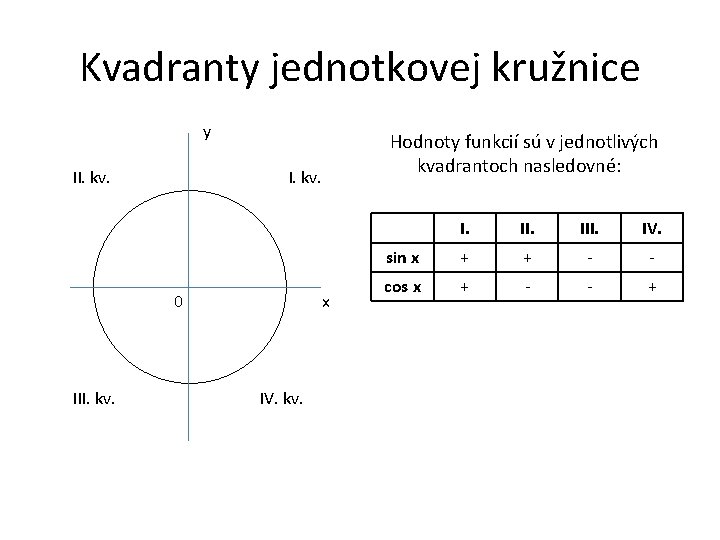 Kvadranty jednotkovej kružnice y II. kv. 0 III. kv. Hodnoty funkcií sú v jednotlivých