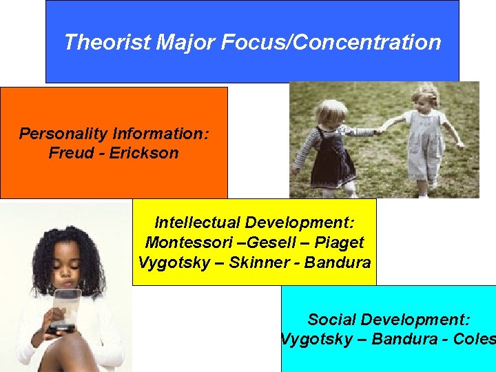 Theorist Major Focus/Concentration Personality Information: Freud - Erickson Intellectual Development: Montessori –Gesell – Piaget