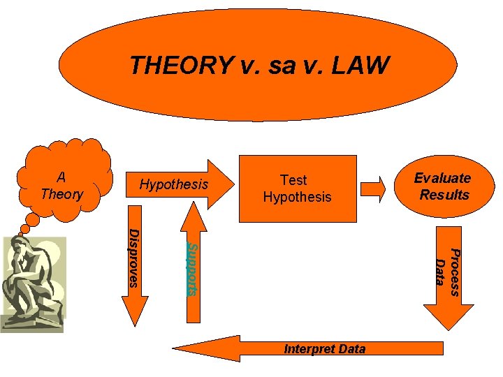 THEORY v. sa v. LAW A Theory Hypothesis Test Hypothesis Evaluate Results Process Data