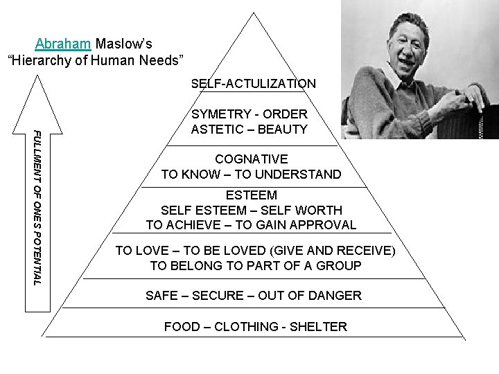 Abraham Maslow’s “Hierarchy of Human Needs” SELF-ACTULIZATION FULLMENT OF ONES POTENTIAL SYMETRY - ORDER