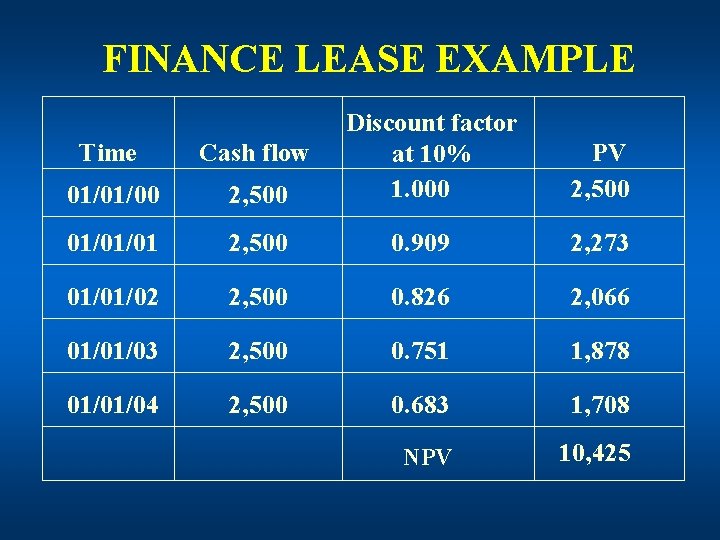 FINANCE LEASE EXAMPLE Discount factor at 10% 1. 000 Time Cash flow PV 2,