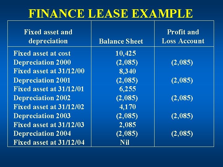 FINANCE LEASE EXAMPLE Fixed asset and depreciation Fixed asset at cost Depreciation 2000 Fixed