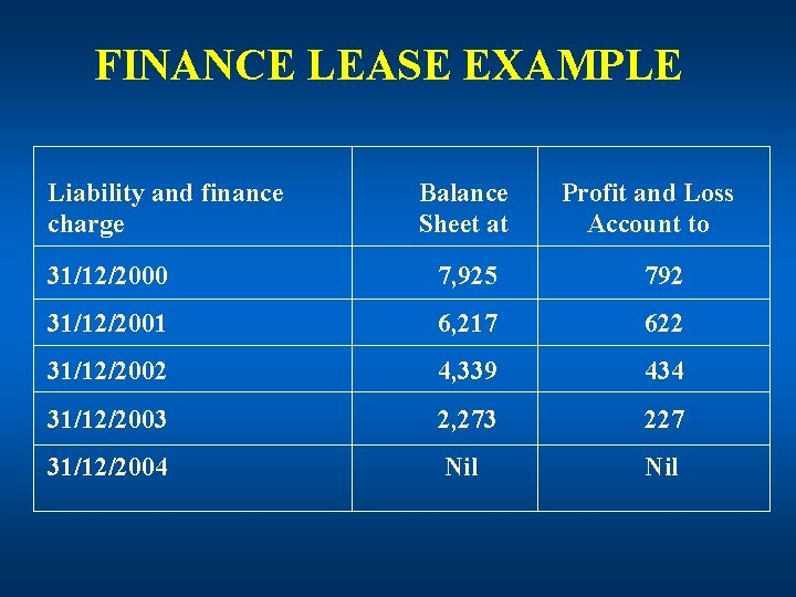 FINANCE LEASE EXAMPLE Liability and finance charge Balance Sheet at Profit and Loss Account